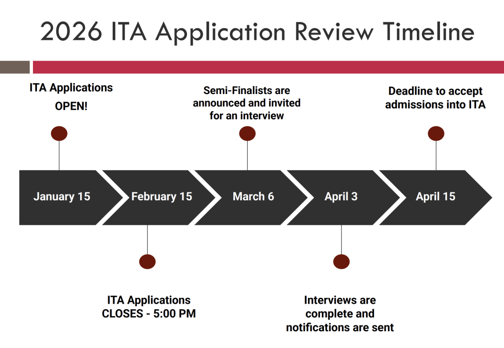 2025 ITA Application Review Timeline. January 15: ITA Applications open. February 15: ITA Applcations close at 5pm. March 6: Finalists are announced and invited for an interview. April 3: Interviews are complete and notifications are sent. April 15: Deadline to accept admissions into ITA.
